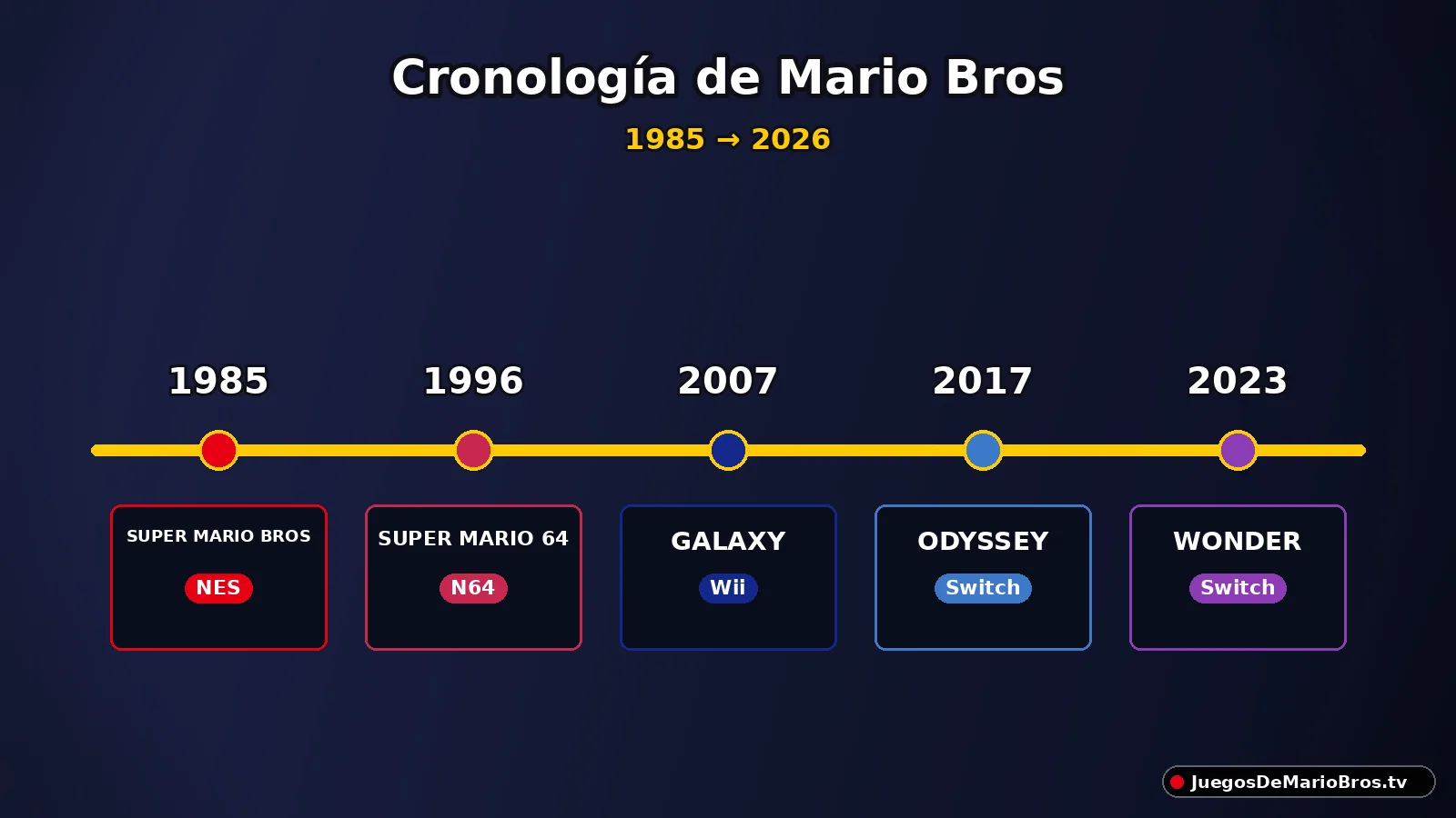 Cronología visual de los juegos de Mario Bros de 1985 a 2026