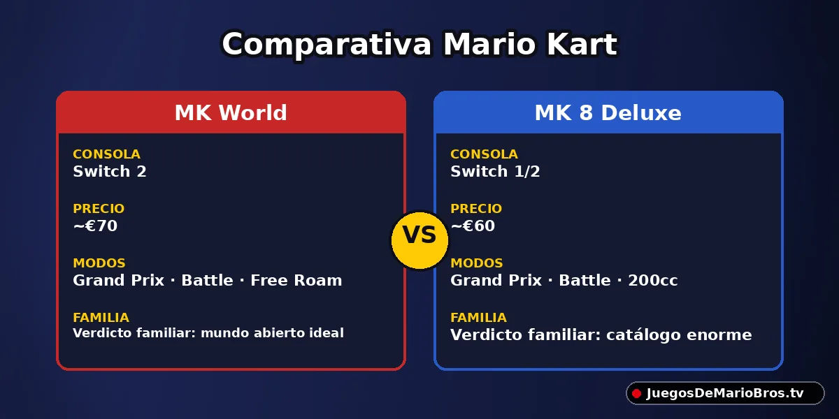 Comparativa Mario Kart World vs Mario Kart 8 Deluxe
