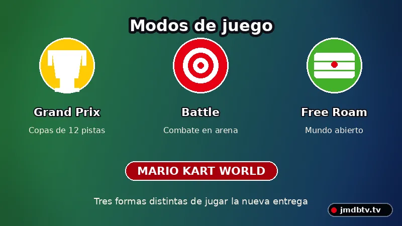 Modos de juego de Mario Kart World — Grand Prix, Battle y Free Roam