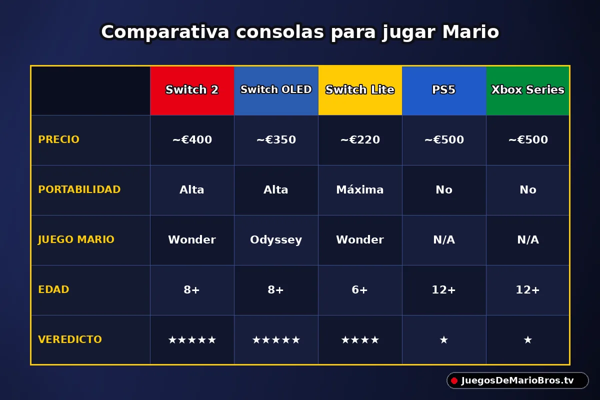 Comparativa Switch 2 vs Switch OLED vs Switch Lite vs PS5 vs Xbox para jugar Mario