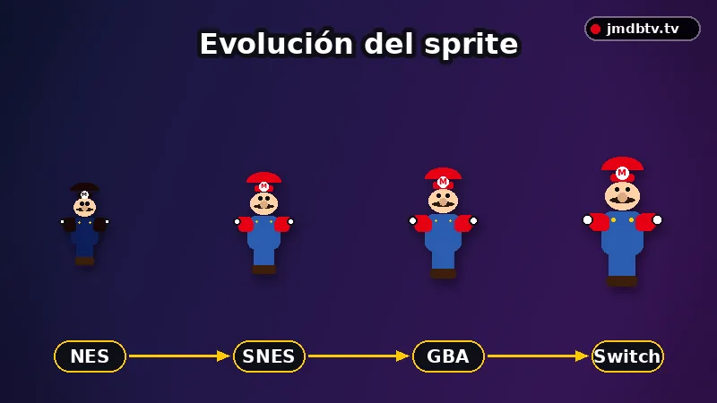 Evolución visual del sprite de Mario a través de las consolas Nintendo
